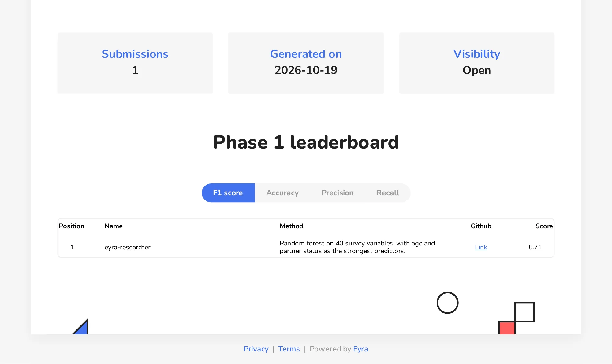 The leaderboard, with a tab per metric